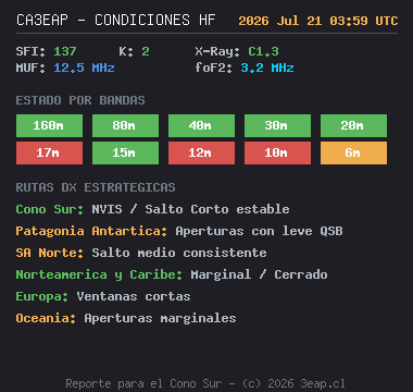 Boletín de Propagación HF Completo - CA3EAP