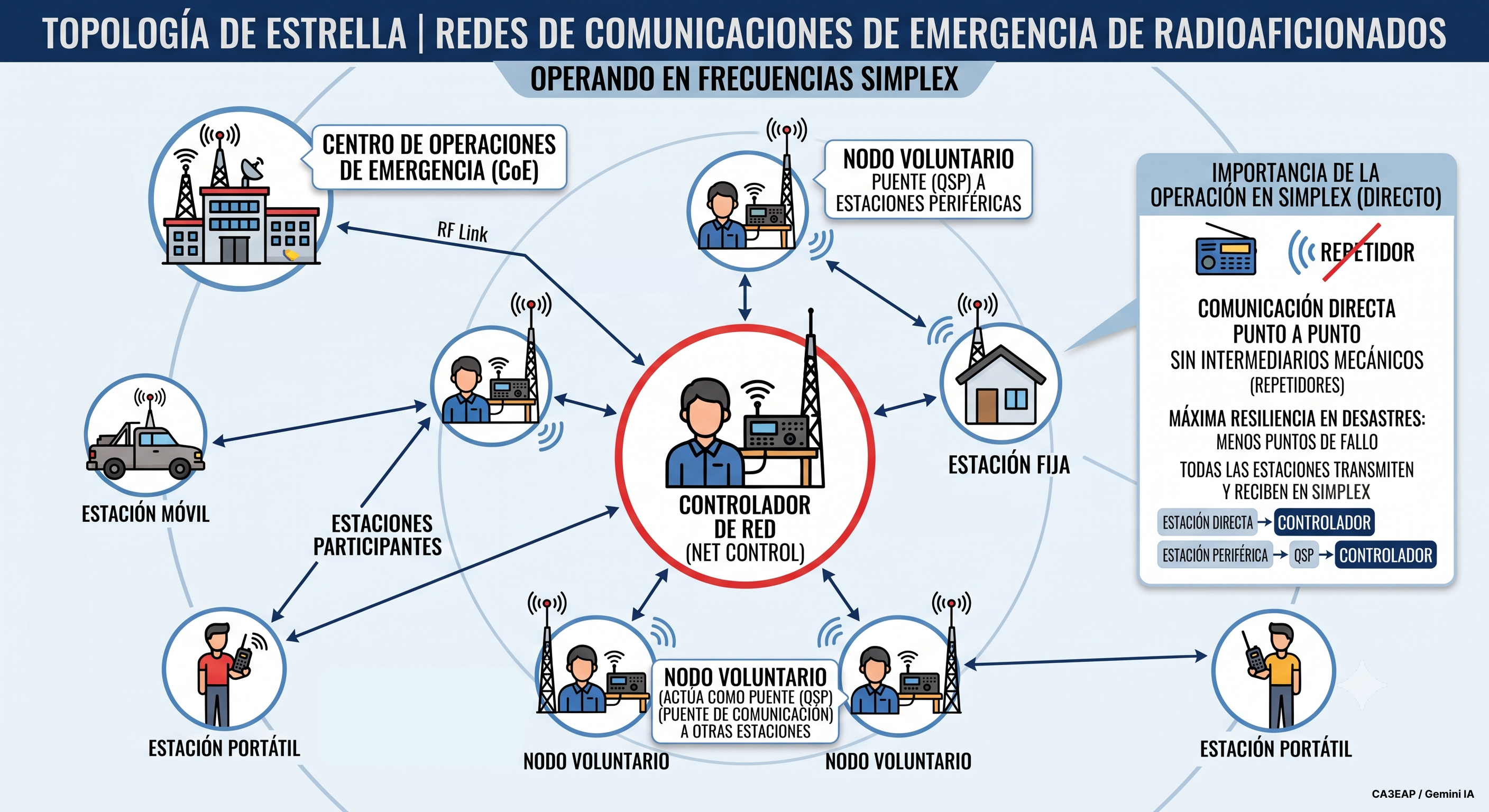 Redes de Emergencia: la importancia del SIMPLEX